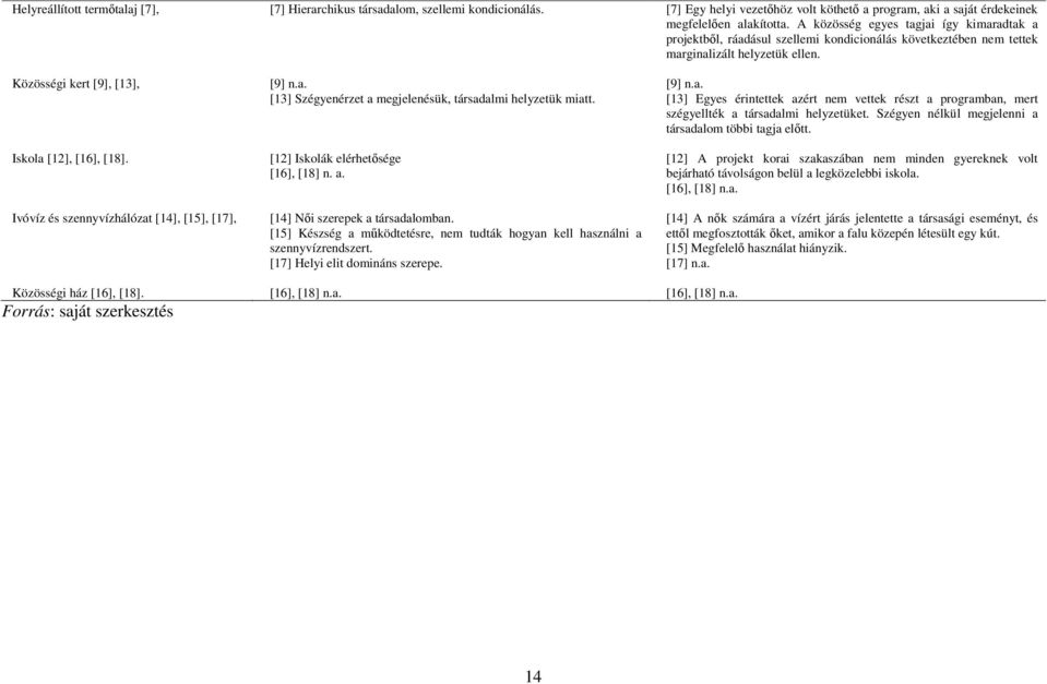 Ivóvíz és szennyvízhálózat [14], [15], [17], [9] n.a. [13] Szégyenérzet a megjelenésük, társadalmi helyzetük miatt. [12] Iskolák elérhetősége [16], [18] n. a. [14] Női szerepek a társadalomban.