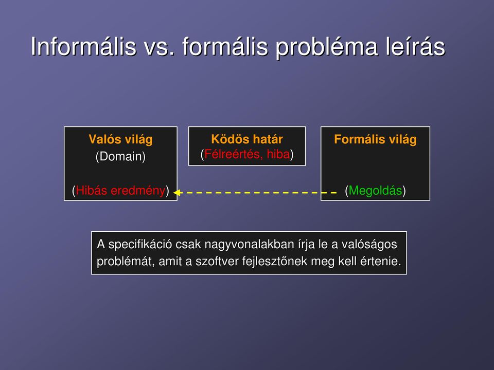 (Félreértés, hiba) Formális világ (Hibás eredmény) (Megoldás)