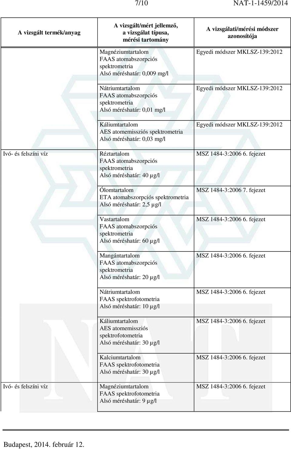 méréshatár: 2,5 µg/l Vastartalom Alsó méréshatár: 60 µg/l Mangántartalom Alsó méréshatár: 20 µg/l Nátriumtartalom Alsó méréshatár: 10 µg/l