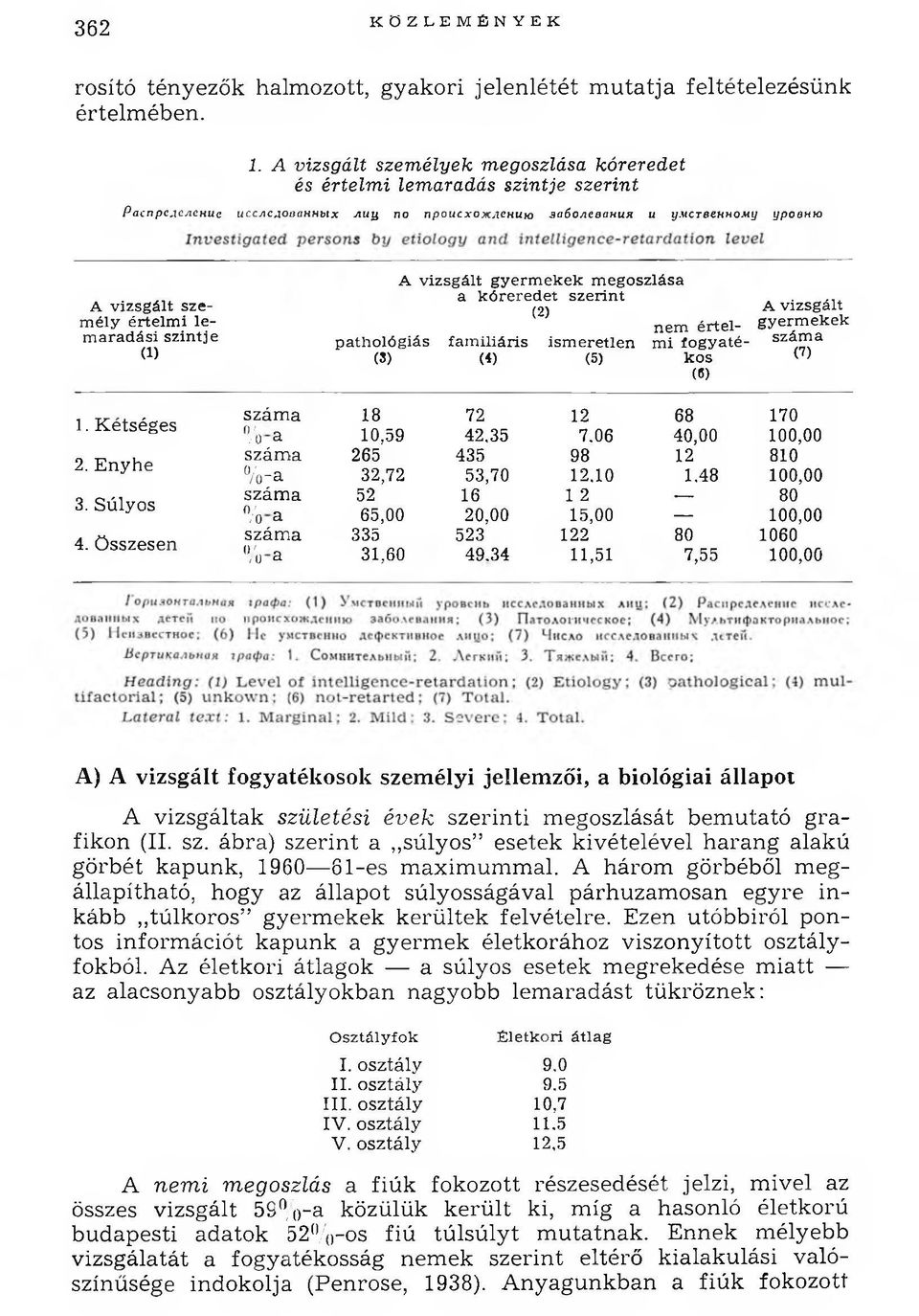 уровню A v iz s g á lt g y e r m e k e k m e g o s z lá s a a k ó r e r e d e t s z e r i n t A v iz s g á lt s z e (2) m é ly é r t e l m i le - n e m é r t e l m a r a d á s i s z in t je p a t h o