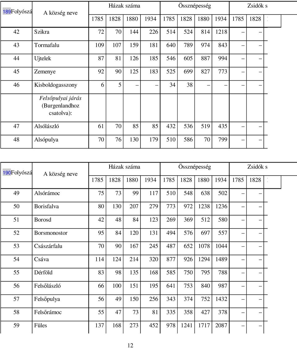 519 435 48 Alsópulya 70 76 130 179 510 586 70 799 190Folyószám A község neve Házak száma Össznépesség Zsidók száma 1785 1828 1880 1934 1785 1828 1880 1934 1785 1828 1880 49 Alsórámoc 75 73 99 117 510