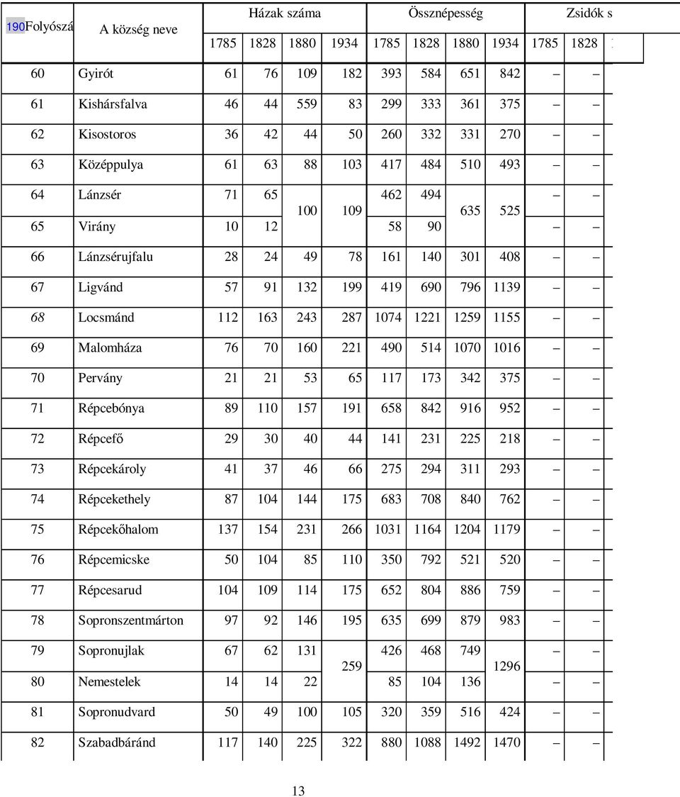 408 67 Ligvánd 57 91 132 199 419 690 796 1139 68 Locsmánd 112 163 243 287 1074 1221 1259 1155 69 Malomháza 76 70 160 221 490 514 1070 1016 70 Pervány 21 21 53 65 117 173 342 375 71 Répcebónya 89 110