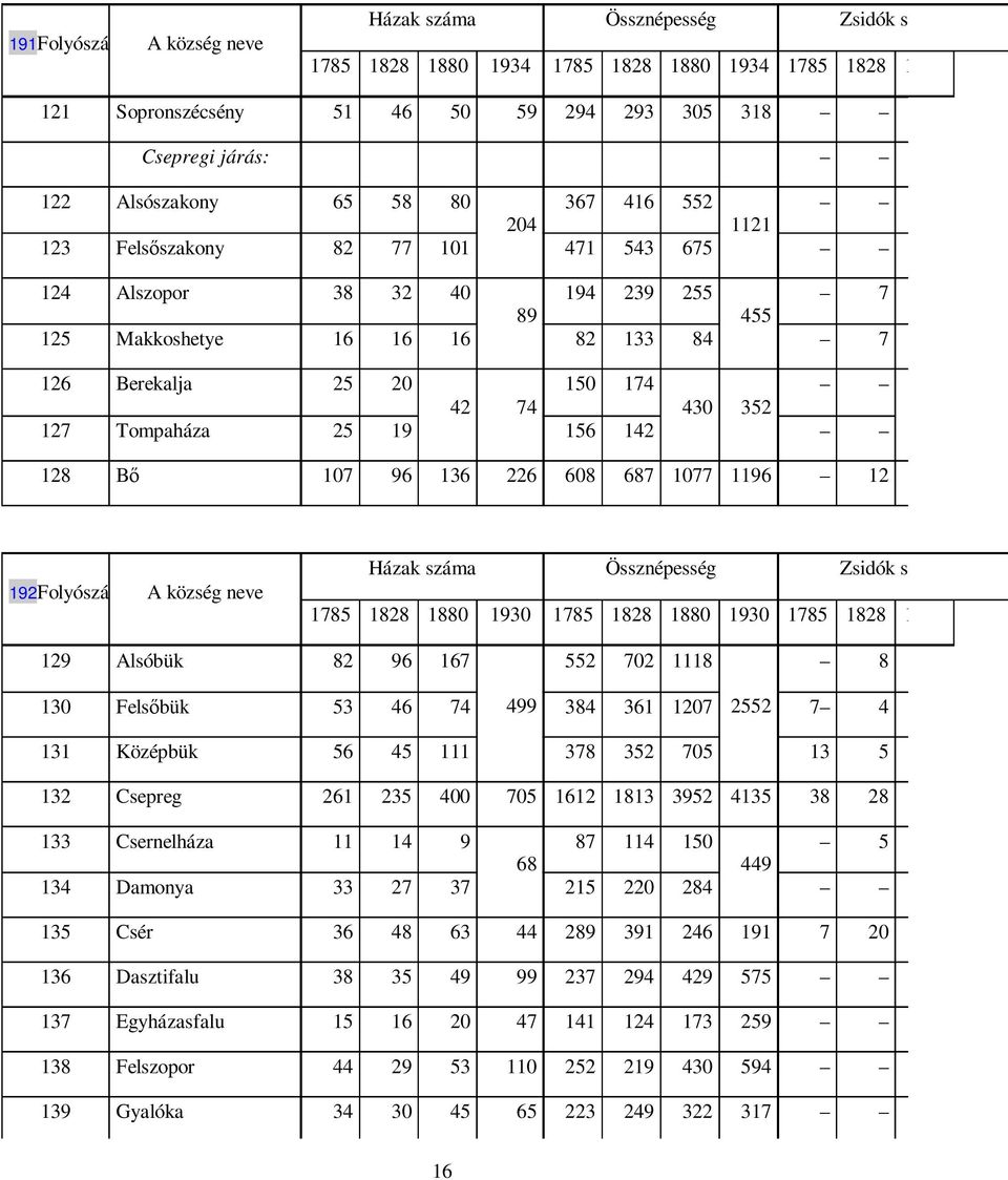 Tompaháza 25 19 156 142 128 Bı 107 96 136 226 608 687 1077 1196 12 192Folyószám A község neve Házak száma Össznépesség Zsidók száma 1785 1828 1880 1930 1785 1828 1880 1930 1785 1828 1880 129 Alsóbük