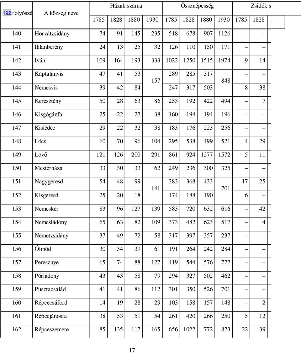 Kisgógánfa 25 22 27 38 160 194 194 196 147 Kislédec 29 22 32 38 183 176 223 256 148 Lócs 60 70 96 104 295 538 499 521 4 29 149 Lövı 121 126 200 291 861 924 1277 1572 5 11 150 Mesterháza 33 30 33 62