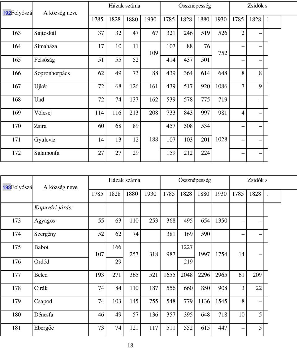 733 843 997 981 4 170 Zsira 60 68 89 457 508 534 171 Gyüleviz 14 13 12 188 107 103 201 1028 172 Salamonfa 27 27 29 159 212 224 193Folyószám A község neve Házak száma Össznépesség Zsidók száma 1785