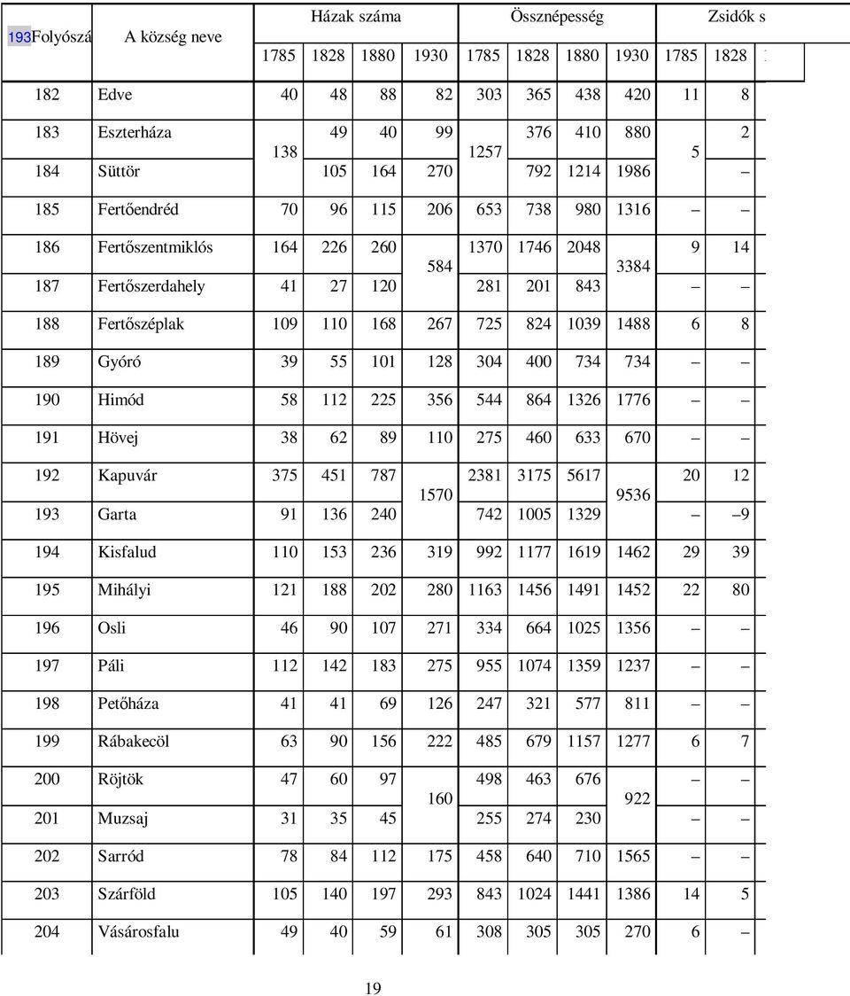 188 Fertıszéplak 109 110 168 267 725 824 1039 1488 6 8 189 Gyóró 39 55 101 128 304 400 734 734 190 Himód 58 112 225 356 544 864 1326 1776 191 Hövej 38 62 89 110 275 460 633 670 192 Kapuvár 375 451