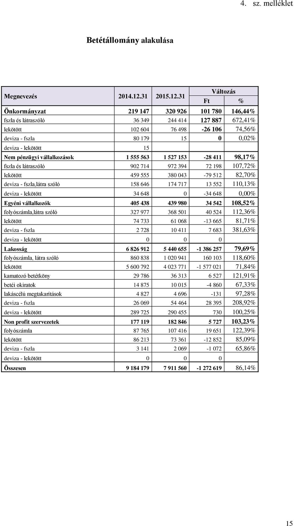 31 Változás Ft % Önkormányzat 219 147 320 926 101 780 146,44% fszla és látraszóló 36 349 244 414 127 887 672,41% lekötött 102 604 76 498-26 106 74,56% deviza - fszla 80 179 15 0 0,02% deviza -