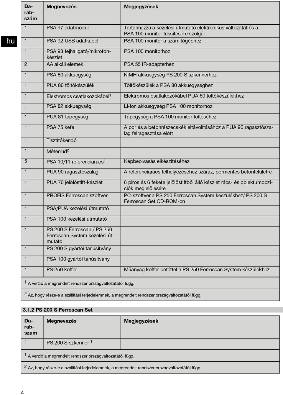 Töltőkészülék a PSA 80 akkuegységhez 1 Elektromos csatlakozókábel 1 Elektromos csatlakozókábel PUA 80 töltőkészülékhez 1 PSA 82 akkuegység Li-ion akkuegység PSA 100 monitorhoz 1 PUA 81 tápegység