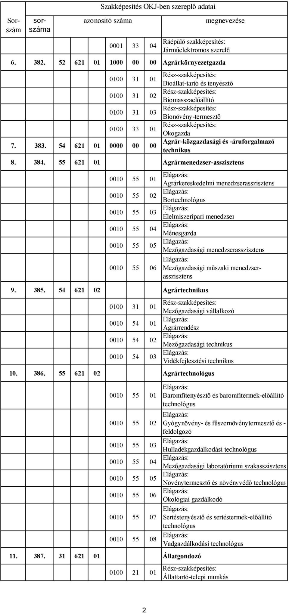 55 621 01 Agrármenedzser-asszisztens 0010 55 01 Agrárkereskedelmi menedzserasszisztens 0010 55 02 Bortechnológus 0010 55 03 Élelmiszeripari menedzser 0010 55 04 Ménesgazda 0010 55 05 Mezőgazdasági