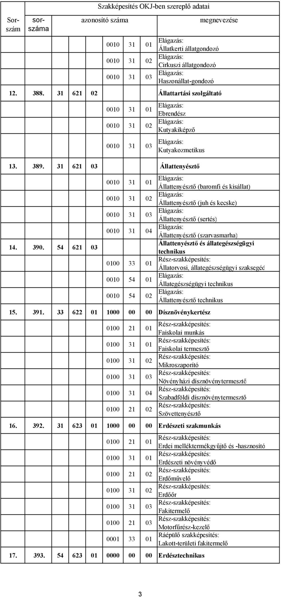 31 621 03 Állattenyésztő 0010 31 01 Állattenyésztő (baromfi és kisállat) 0010 31 02 Állattenyésztő (juh és kecske) 0010 31 03 Állattenyésztő (sertés) 0010 31 04 Állattenyésztő (szarvasmarha) 14. 390.