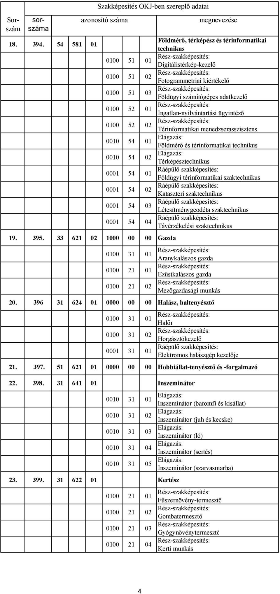 Földügyi számítógépes adatkezelő 0100 52 01 Rész-szakképesítés: Ingatlan-nyilvántartási ügyintéző 0100 52 02 Rész-szakképesítés: Térinformatikai menedzserasszisztens 0010 54 01 Földmérő és