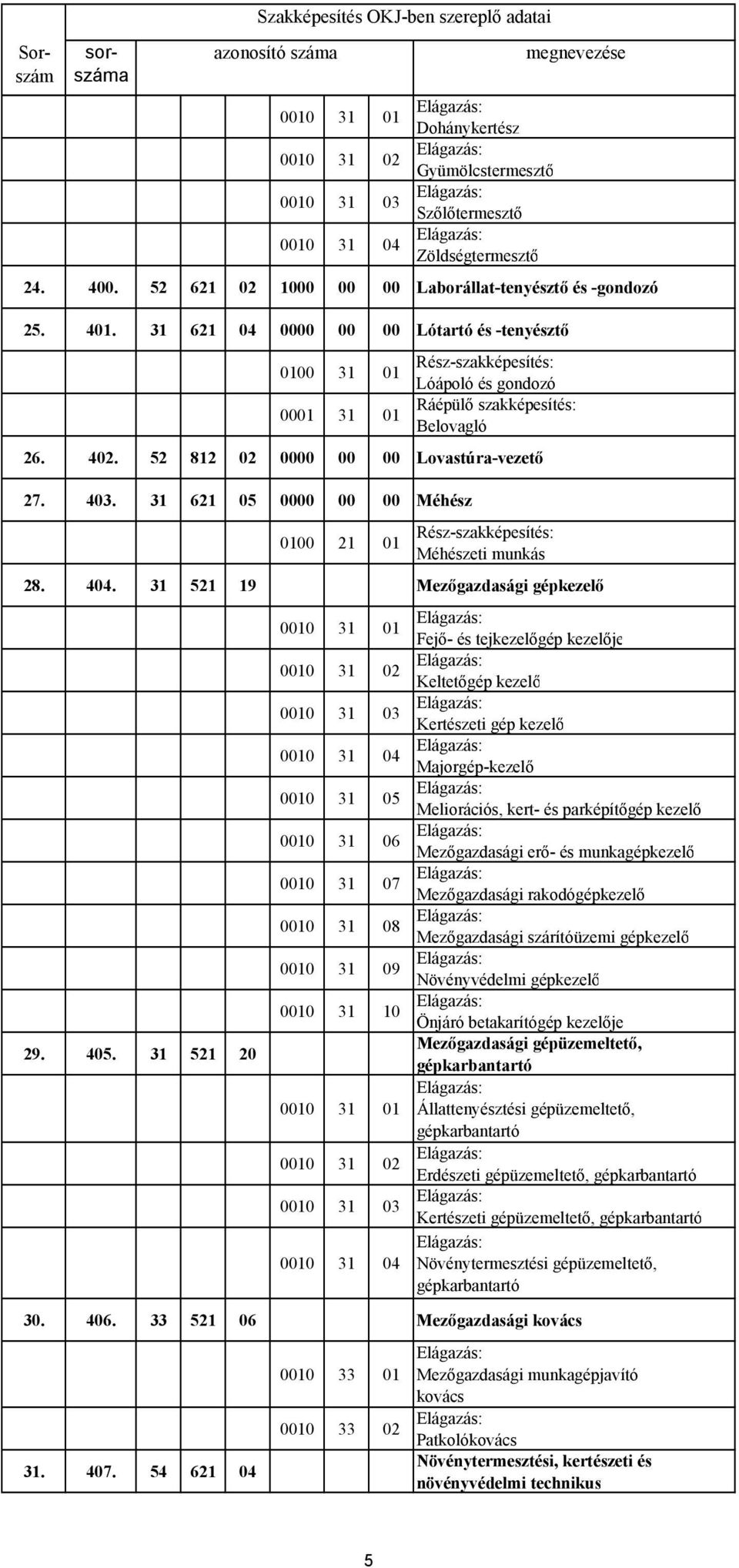 31 521 19 Mezőgazdasági gépkezelő 0010 31 01 Fejő- és tejkezelőgép kezelője 0010 31 02 Keltetőgép kezelő 0010 31 03 Kertészeti gép kezelő 0010 31 04 Majorgép-kezelő 0010 31 05 Meliorációs, kert- és