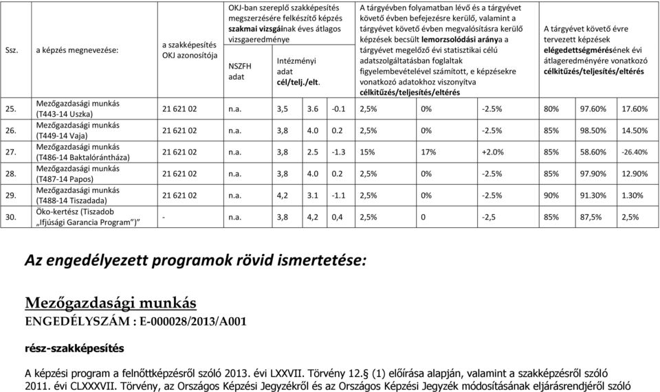 OKJ-ban szereplő szakképesítés megszerzésére felkészítő képzés szakmai vizsgáinak éves átlagos vizsgaeredménye NSZFH adat Intézményi adat cél/telj./elt.