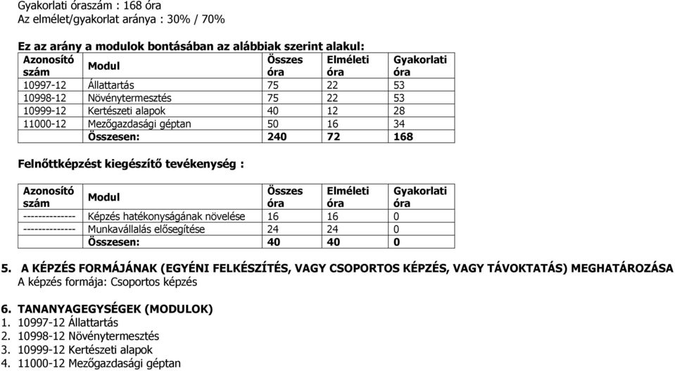 Azonosító Összes Elméleti Gyakorlati Modul szám óra óra óra -------------- Képzés hatékonyságának növelése 16 16 0 -------------- Munkavállalás elősegítése 24 24 0 Összesen: 40 40 0 5.