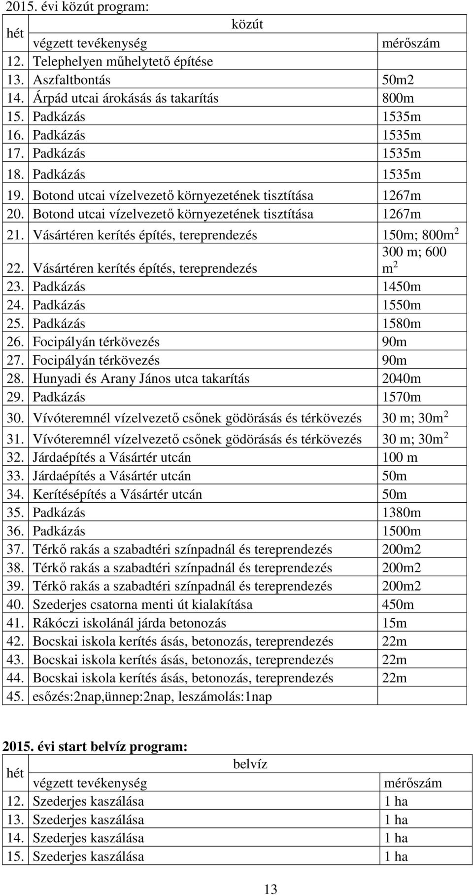 Vásártéren kerítés építés, tereprendezés 150m; 800m 2 300 m; 600 22. Vásártéren kerítés építés, tereprendezés m 2 23. Padkázás 1450m 24. Padkázás 1550m 25. Padkázás 1580m 26.