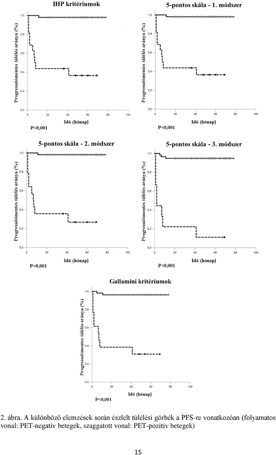 túlélési görbék a PFS-re vonatkozóan