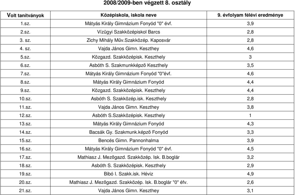 4,6 8.sz. Mátyás Király Gimnázium Fonyód 4,4 9.sz. Közgazd. Szakközépisk. Keszthely 4,4 10.sz. Asbóth S. Szakközép.isk. Keszthely 2,8 11.sz. Vajda János Gimn. Keszthey 3,8 12.sz. Asbóth S.Szakközépisk. Keszthely 1 13.