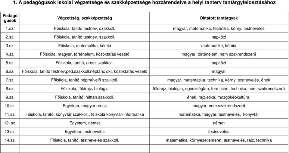 sz. Fıiskola, tanító, orosz szakkoll. napközi 6.sz. Fıiskola, tanító testnev.ped.szakkoll.néptánc okt. közoktatás vezetı magyar 7.sz. Fıiskola, tanító,népmővelı szakkoll.