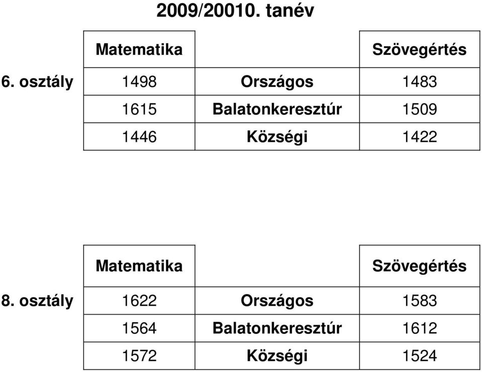 1446 Községi 1422 Matematika Szövegértés 8.