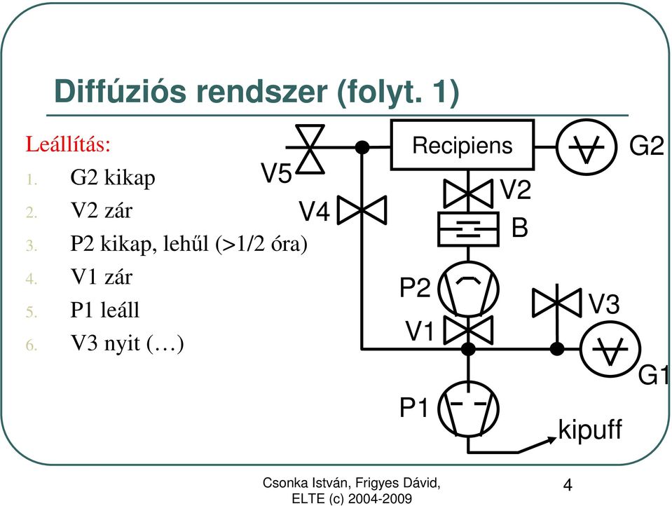 P2 kikap, lehől (>1/2 óra) V4 Recipiens V2 B