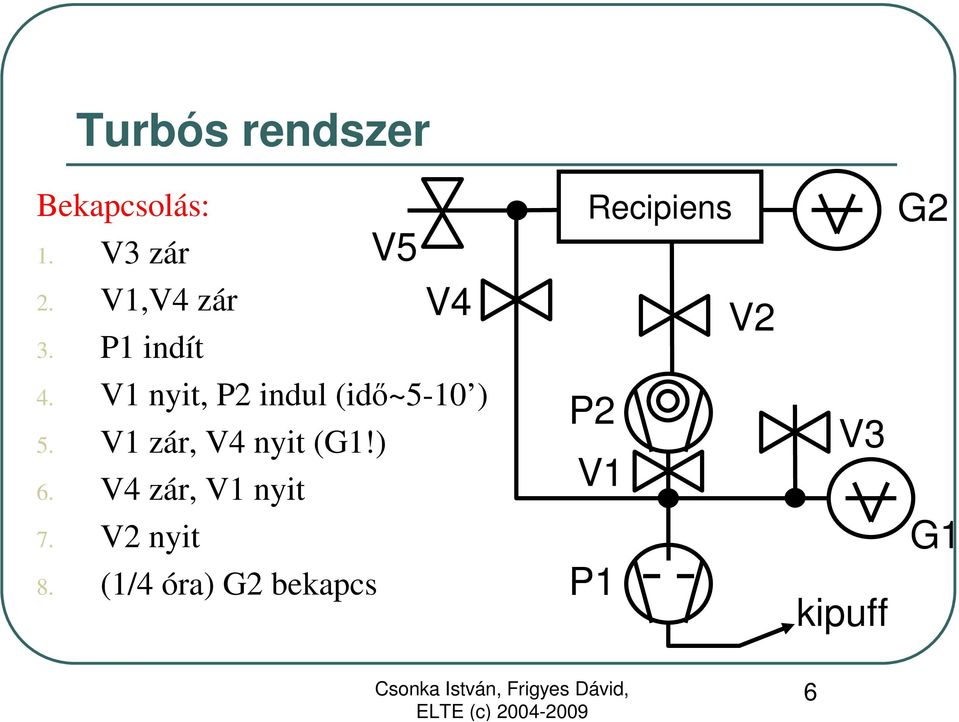 V1 nyit, P2 indul (idı~5-10 ) 5. V1 zár, V4 nyit (G1!