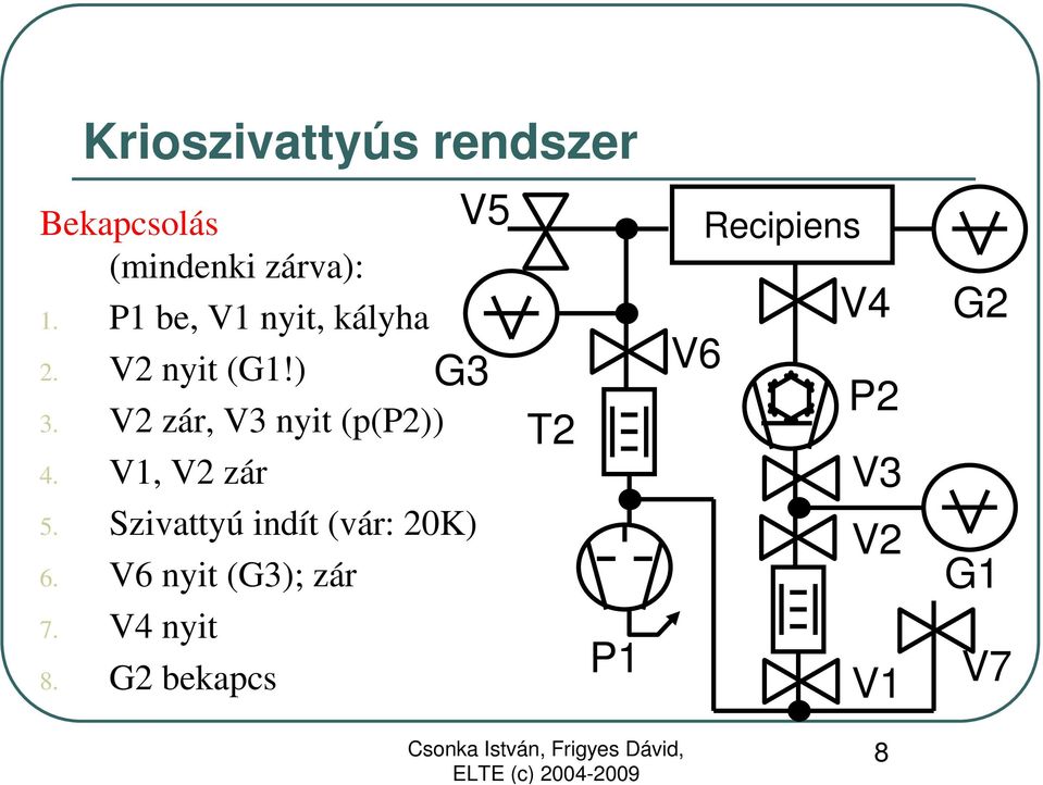 V2 zár, V3 nyit (p(p2)) 4. V1, V2 zár 5.