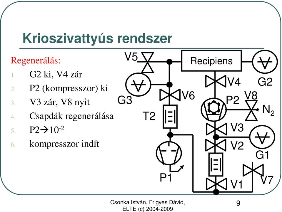 V3 zár, V8 nyit 4. Csapdák regenerálása 5.