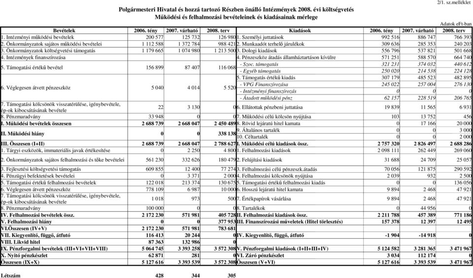 Önkormányzatok sajátos működési bevételei 1 112 588 1 372 784 988 421 2. Munkaadót terhelő járulékok 309 636 285 353 240 203 3. Önkormányzatok költségvetési támogatás 1 179 665 1 074 980 1 213 500 3.