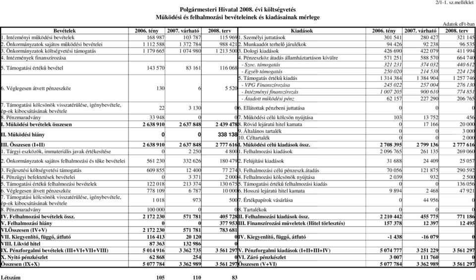 Önkormányzatok sajátos működési bevételei 1 112 588 1 372 784 988 421 2. Munkaadót terhelő járulékok 94 426 92 238 96 535 3. Önkormányzatok költségvetési támogatás 1 179 665 1 074 980 1 213 500 3.