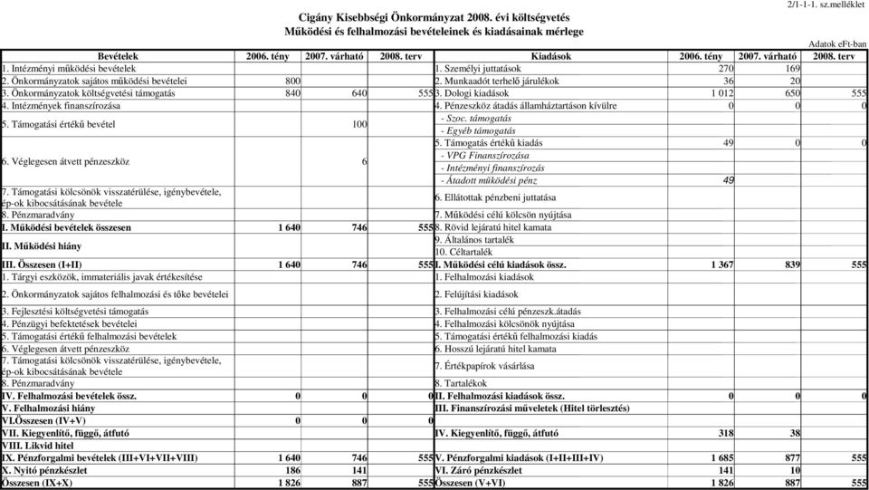 Munkaadót terhelő járulékok 36 20 3. Önkormányzatok költségvetési támogatás 840 640 555 3. Dologi kiadások 1 012 650 555 4. Intézmények finanszírozása 4.