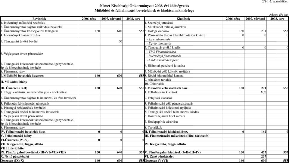 Önkormányzatok költségvetési támogatás 160 640 555 3. Dologi kiadások 160 291 555 4. Intézmények finanszírozása 4. Pénzeszköz átadás államháztartáson kívülre 0 0 0 5.