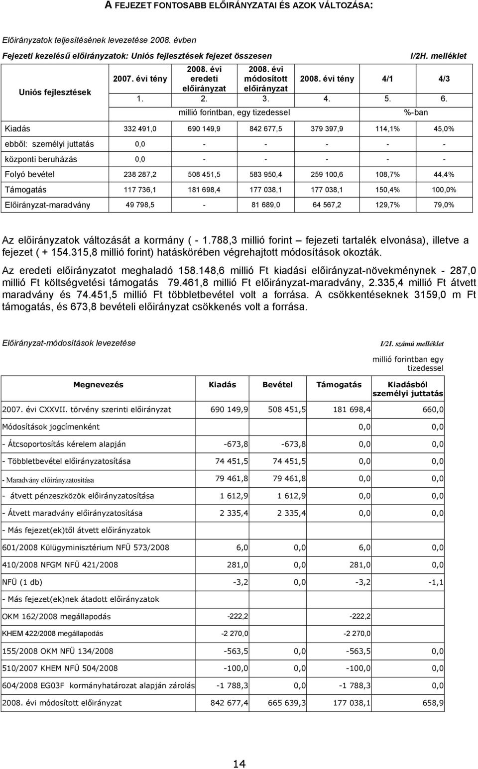 108,7% 44,4% Támogatás 117 736,1 181 698,4 177 038,1 177 038,1 150,4% 100,0% Előirányzat-maradvány 49 798,5-81 689,0 64 567,2 129,7% 79,0% Az ok változását a kormány ( - 1.