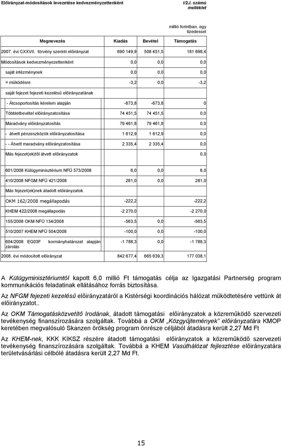 kérelem alapján -673,8-673,8 0 Többletbevétel osítása 74 451,5 74 451,5 0,0 Maradvány osítás 79 461,8 79 461,8 0,0 - átvett pénzeszközök osítása 1 612,9 1 612,9 0,0 - - Átvett maradvány osítása 2