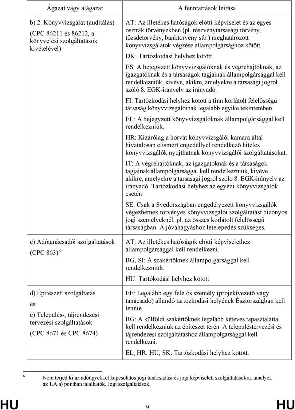 ) meghatározott könyvvizsgálatok végzése állampolgársághoz kötött. DK: Tartózkodási helyhez kötött.