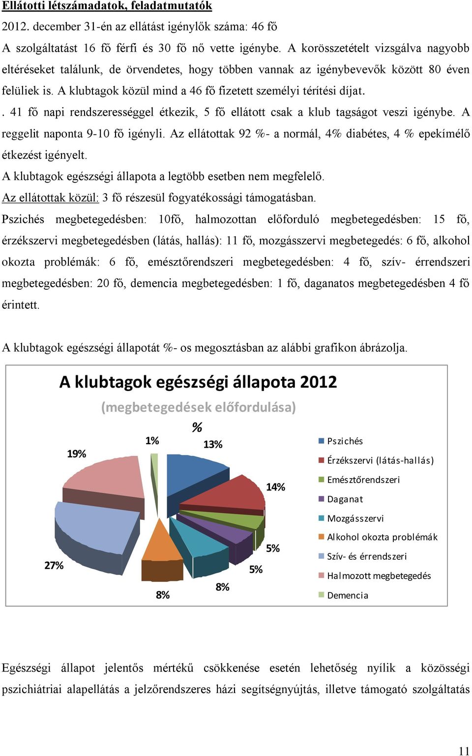 . 41 fő napi rendszerességgel étkezik, 5 fő ellátott csak a klub tagságot veszi igénybe. A reggelit naponta 9-10 fő igényli. Az ellátottak 92 %- a normál, 4% diabétes, 4 % epekímélő étkezést igényelt.