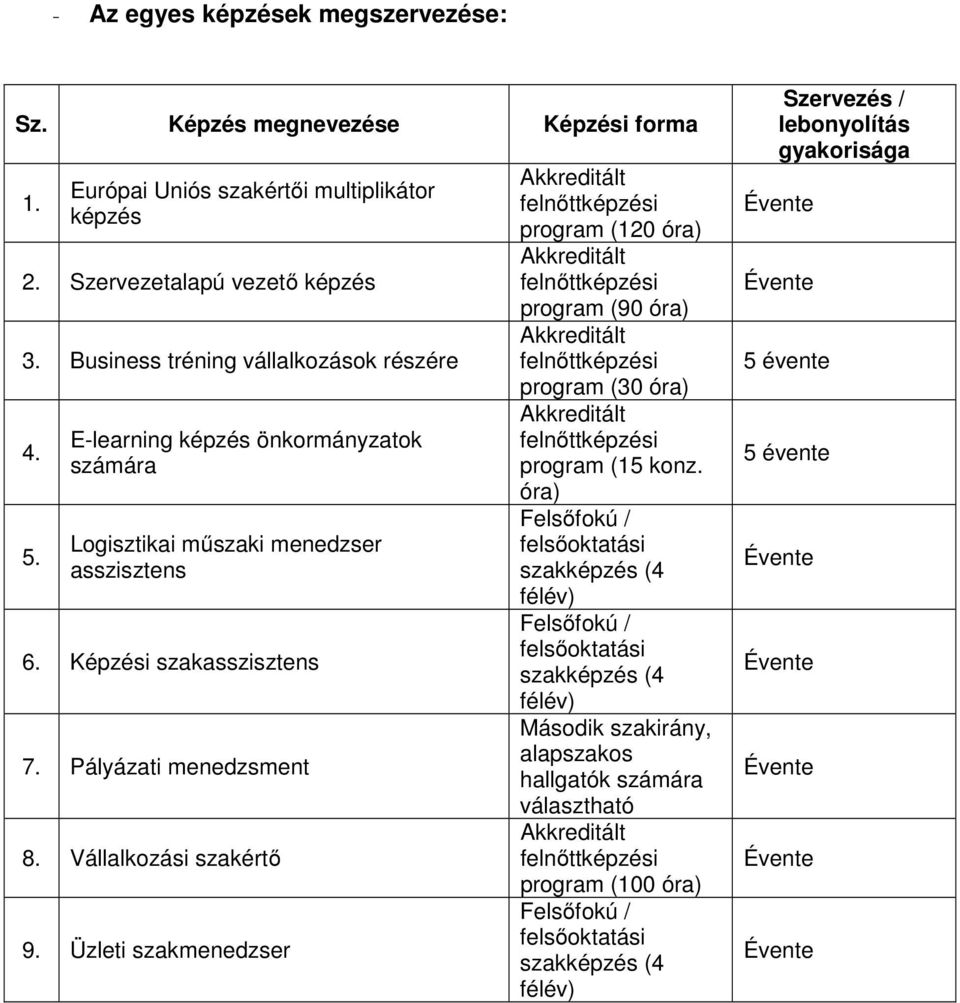 Üzleti szakmenedzser Akkreditált felnőttképzési program (120 óra) Akkreditált felnőttképzési program (90 óra) Akkreditált felnőttképzési program (30 óra) Akkreditált felnőttképzési program (15 konz.