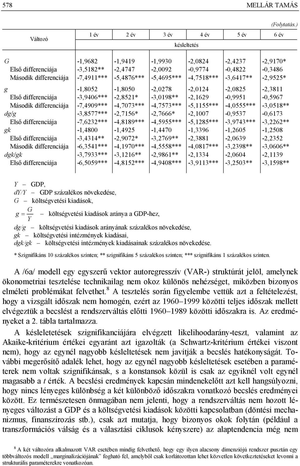 -1,8052-1,8050-2,0278-2,0124-2,0825-2,3811 Első differenciája -3,9406*** -2,8521* -3,0198** -2,1629-0,9951-0,5967 Második differenciája -7,4909*** -4,7073*** -4,7573*** -5,1155*** -4,0555***