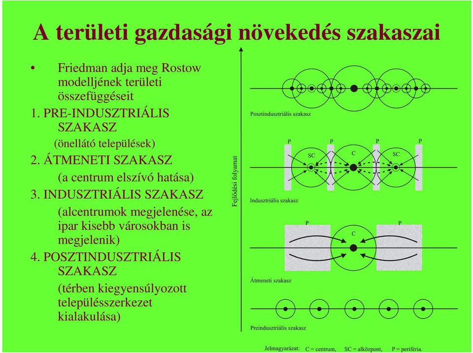 ÁTMENETI SZAKASZ (a centrum elszívó hatása) 3.