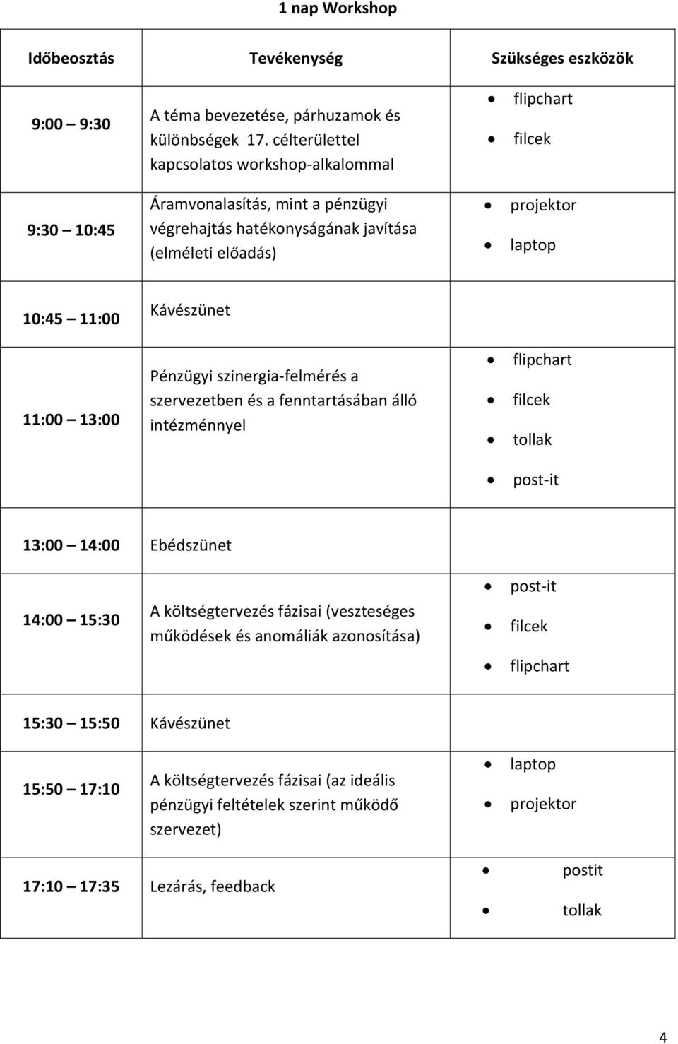 11:00 Kávészünet 11:00 13:00 Pénzügyi szinergia felmérés a szervezetben és a fenntartásában álló intézménnyel flipchart filcek tollak post it 13:00 14:00 Ebédszünet 14:00 15:30 A