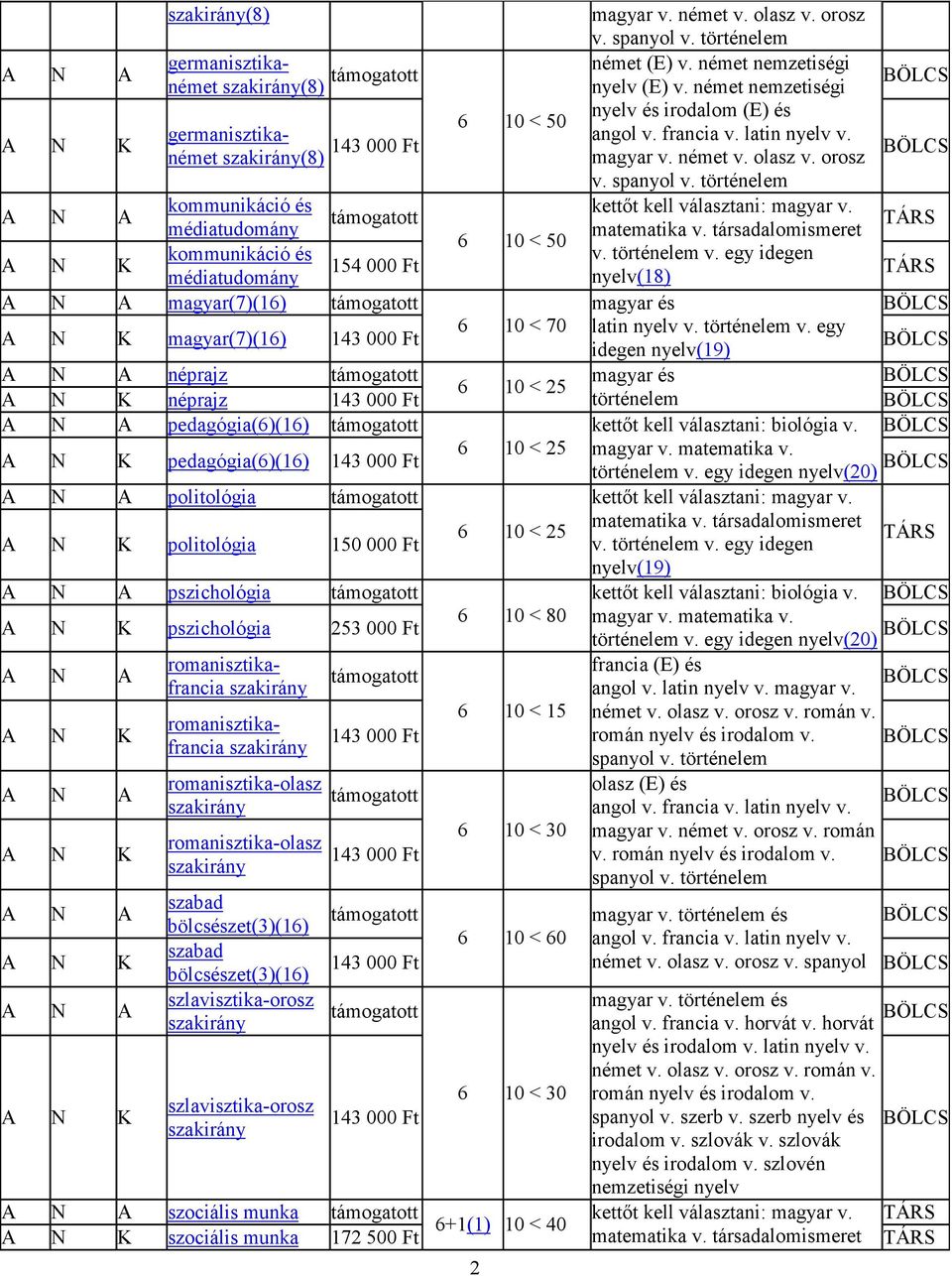 egy idegen 154 000 médiatudomány nyelv(18) magyar(7)(16) magyar és magyar(7)(16) 6 10 < 70 latin nyelv v. történelem v.