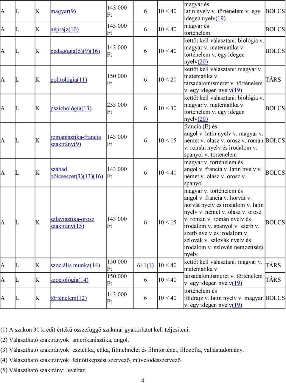 történelem v. egy idegen nyelv(20) 6 10 < 20 matematika v. társadalomismeret v. történelem kettőt kell választani: biológia v. magyar v. matematika v. történelem v.