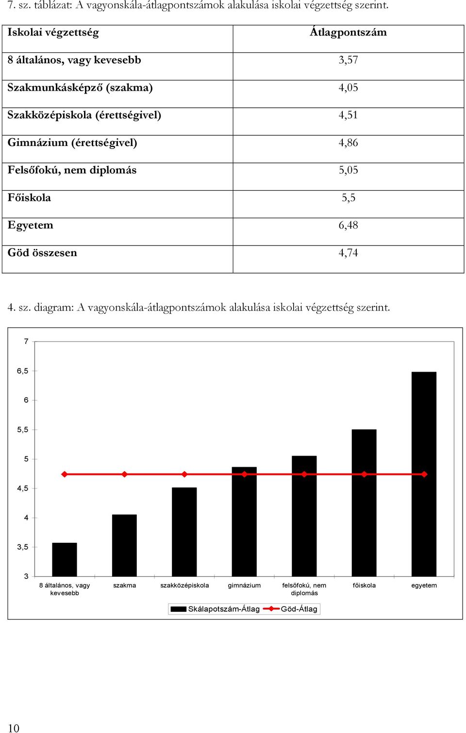 (érettségivel) 4,86 Felsőfokú, nem diplomás 5,05 Főiskola 5,5 Egyetem 6,48 Göd összesen 4,74 4. sz.