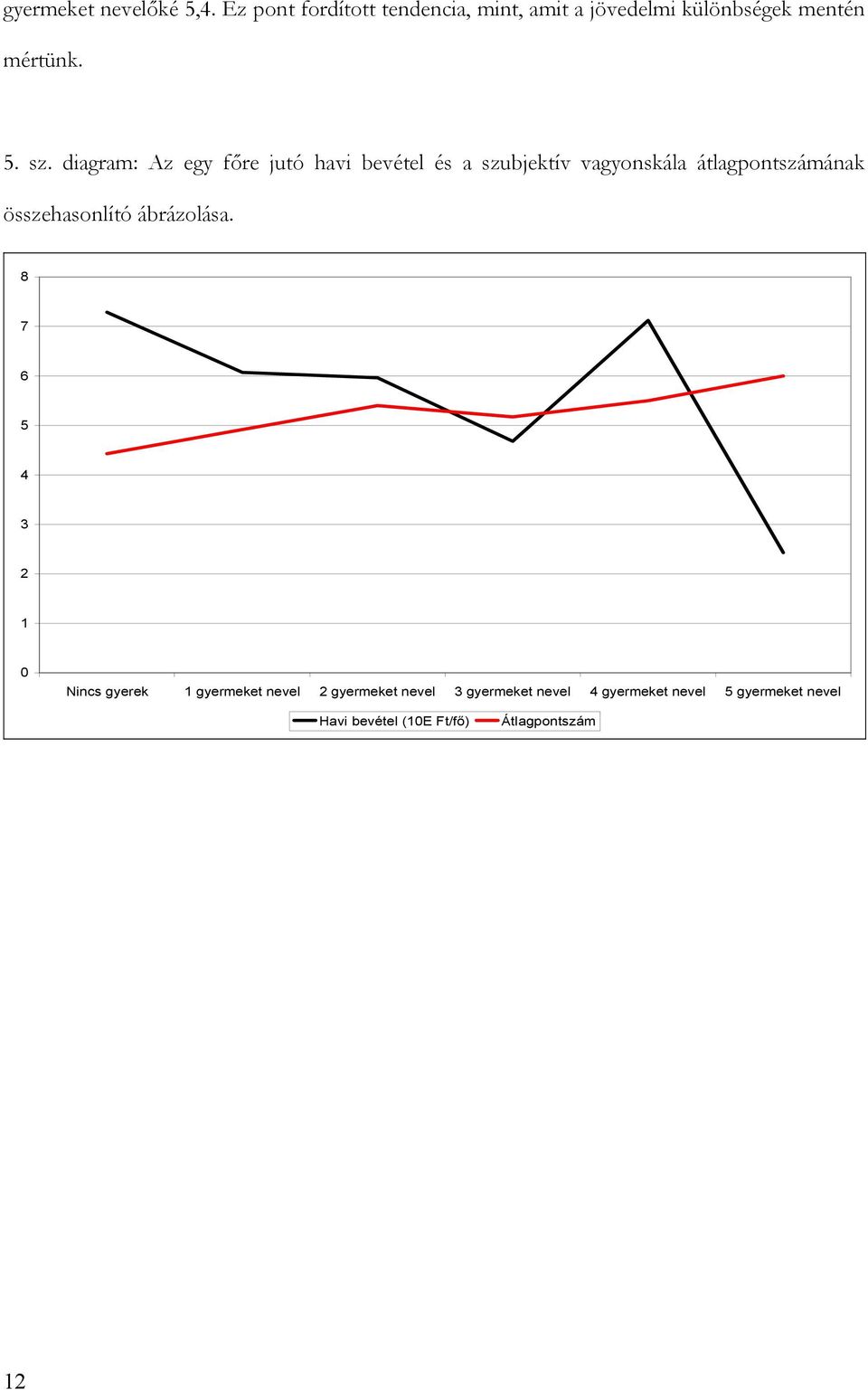 diagram: Az egy főre jutó havi bevétel és a szubjektív vagyonskála átlagpontszámának