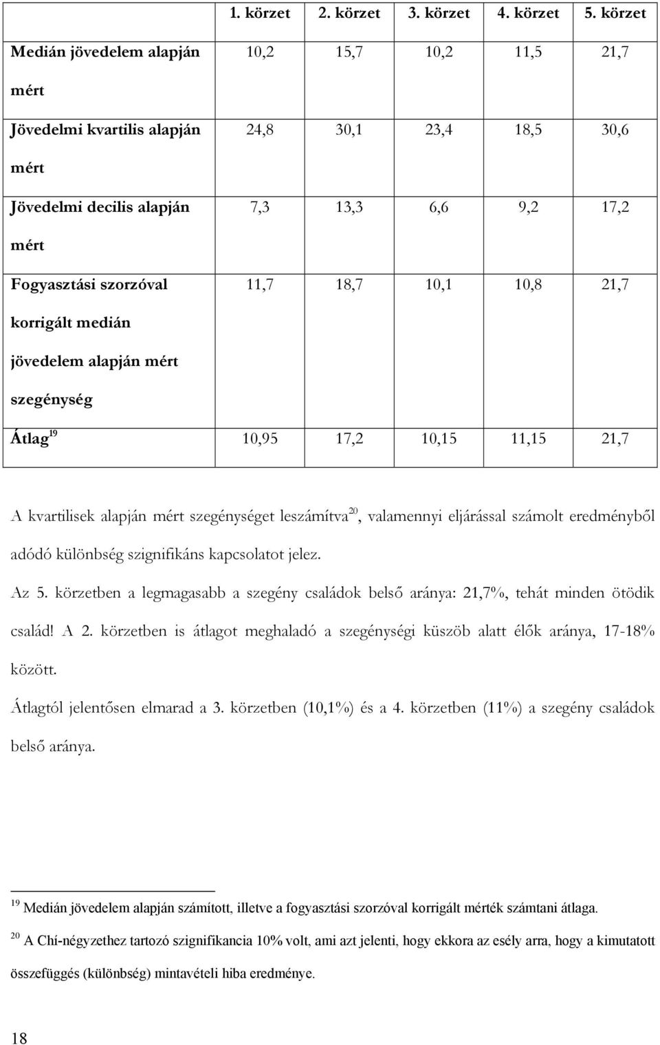 18,7 10,1 10,8 21,7 korrigált medián jövedelem alapján mért szegénység Átlag 19 10,95 17,2 10,15 11,15 21,7 A kvartilisek alapján mért szegénységet leszámítva 20, valamennyi eljárással számolt