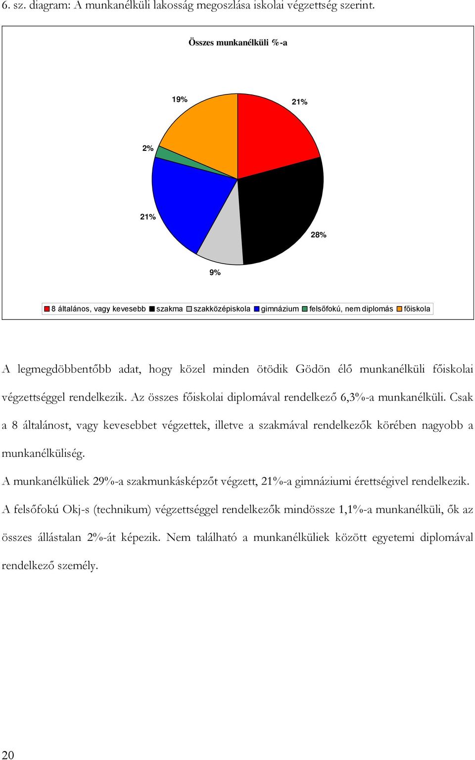 munkanélküli főiskolai végzettséggel rendelkezik. Az összes főiskolai diplomával rendelkező 6,3%-a munkanélküli.