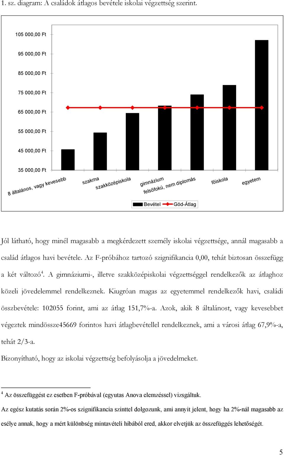 egyetem Bevétel Göd-Átlag Jól látható, hogy minél magasabb a megkérdezett személy iskolai végzettsége, annál magasabb a család átlagos havi bevétele.