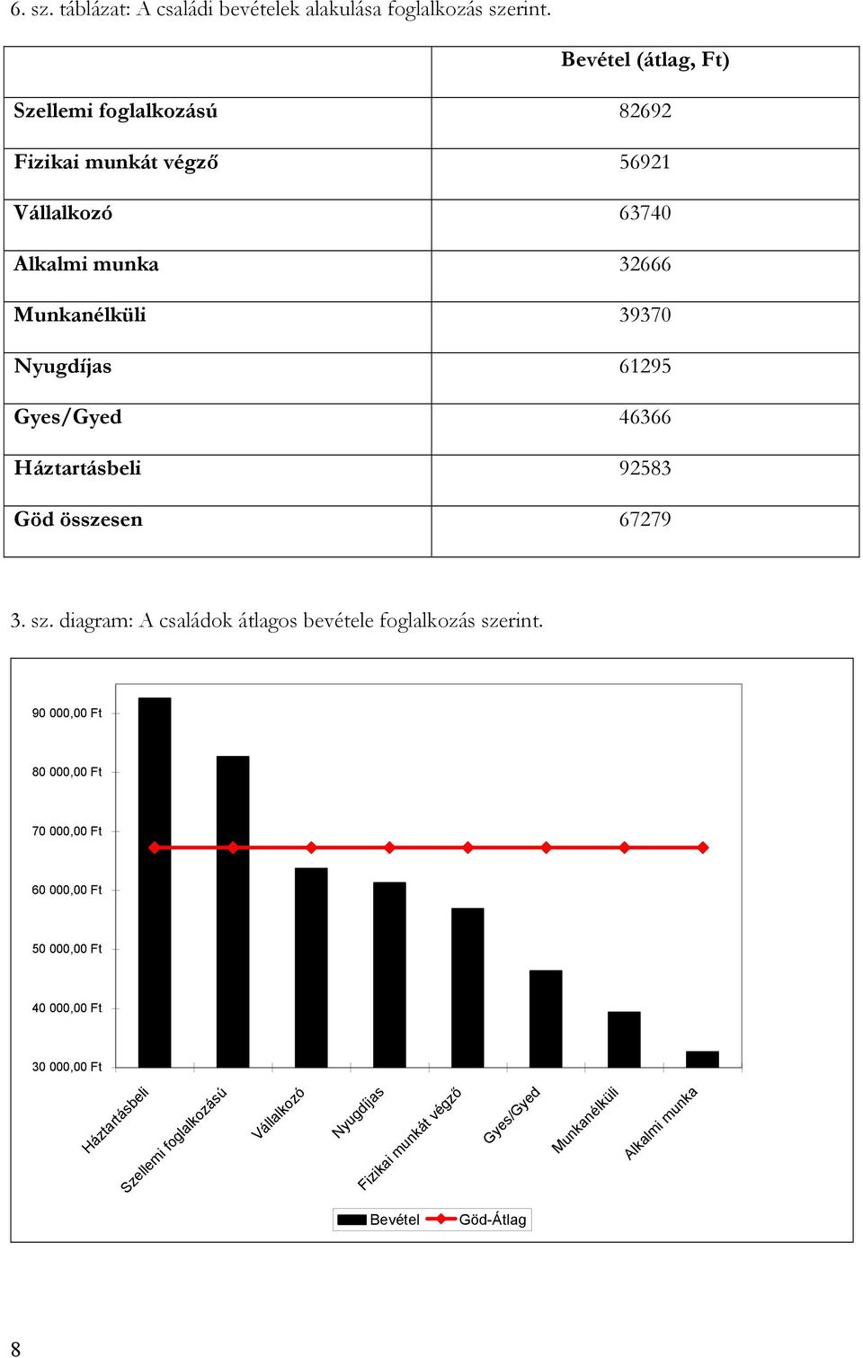 Nyugdíjas 61295 Gyes/Gyed 46366 Háztartásbeli 92583 Göd összesen 67279 3. sz. diagram: A családok átlagos bevétele foglalkozás szerint.