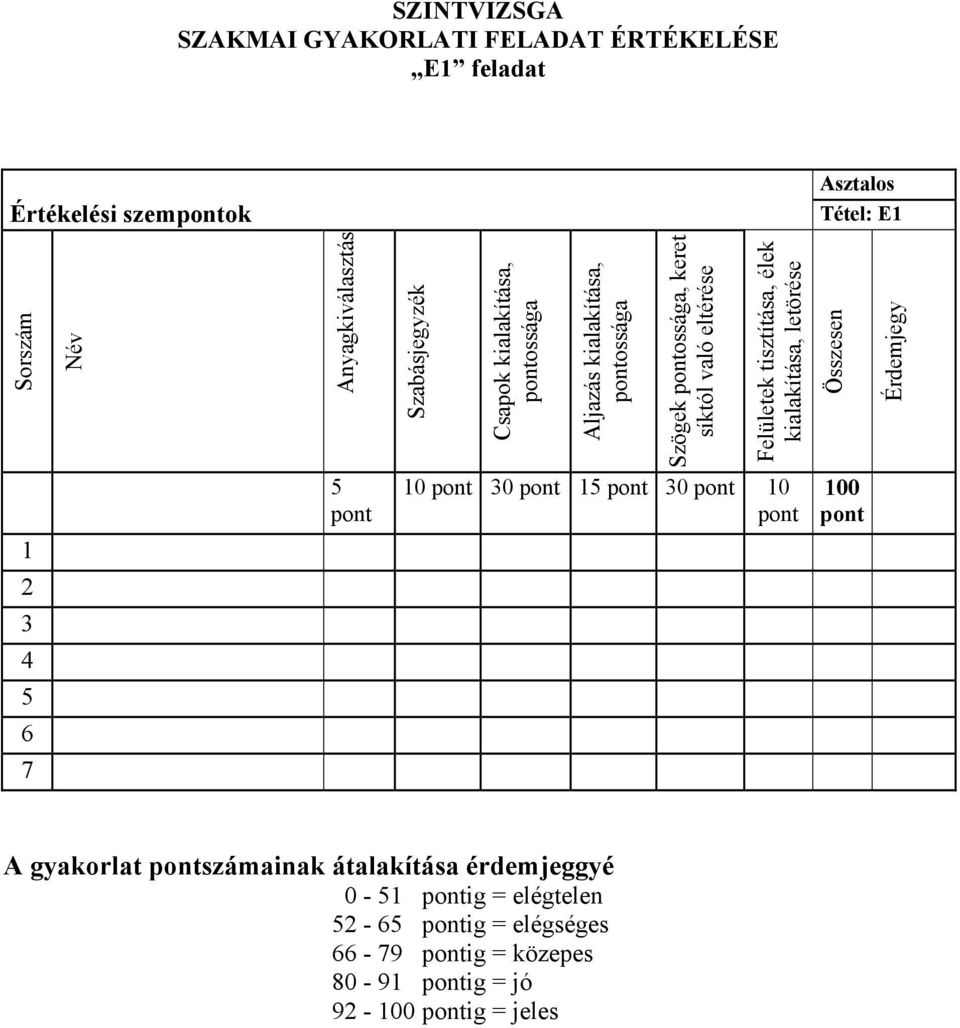 való eltérése Felületek tisztítása, élek kialakítása, letörése Összesen Érdemjegy 10 30 1 30 10 100 1 2 3 4 6 7 A