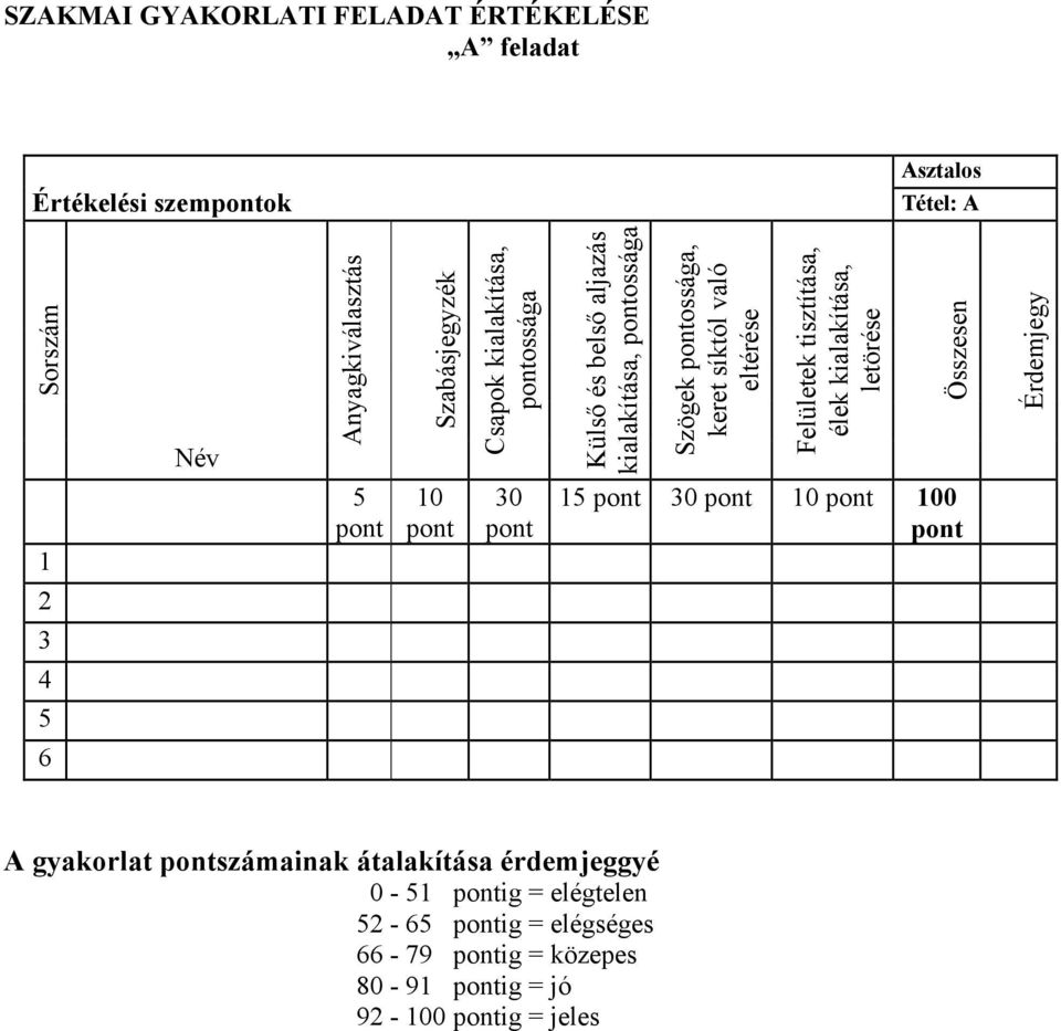 eltérése Felületek tisztítása, élek kialakítása, letörése Összesen Érdemjegy 1 10 30 1 30 10 100 2 3 4 6 A gyakorlat