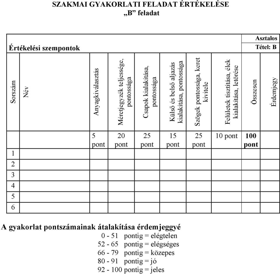 keret kivitele Felületek tisztítása, élek kialakítása, letörése Összesen Érdemjegy 1 20 2 1 2 10 100 2 3 4 6 A